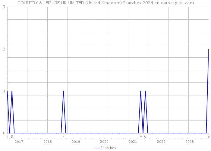 COUNTRY & LEISURE UK LIMITED (United Kingdom) Searches 2024 