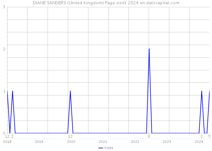 DIANE SANDERS (United Kingdom) Page visits 2024 