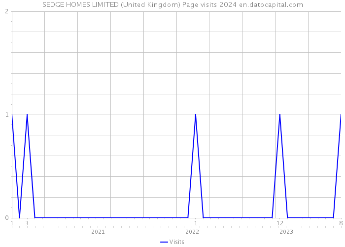 SEDGE HOMES LIMITED (United Kingdom) Page visits 2024 