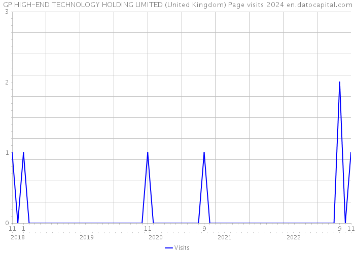GP HIGH-END TECHNOLOGY HOLDING LIMITED (United Kingdom) Page visits 2024 