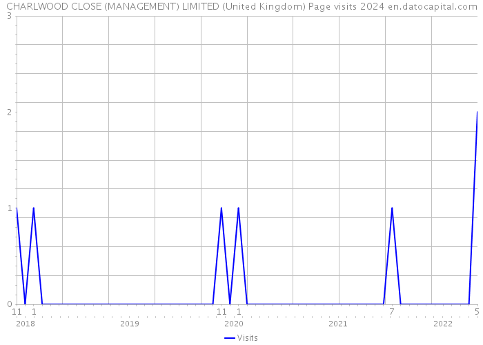 CHARLWOOD CLOSE (MANAGEMENT) LIMITED (United Kingdom) Page visits 2024 