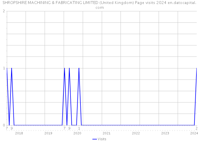 SHROPSHIRE MACHINING & FABRICATING LIMITED (United Kingdom) Page visits 2024 