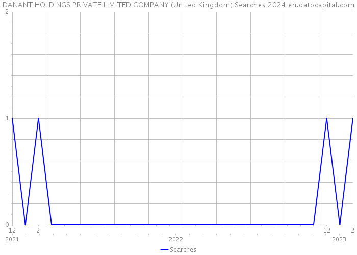 DANANT HOLDINGS PRIVATE LIMITED COMPANY (United Kingdom) Searches 2024 