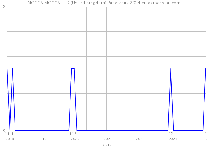 MOCCA MOCCA LTD (United Kingdom) Page visits 2024 