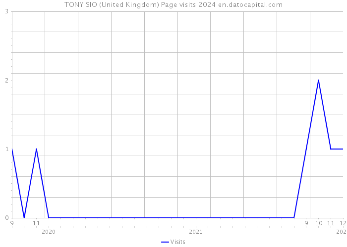 TONY SIO (United Kingdom) Page visits 2024 