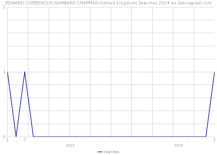 EDWARD COPERNICUS ISAMBARD CHAPMAN (United Kingdom) Searches 2024 