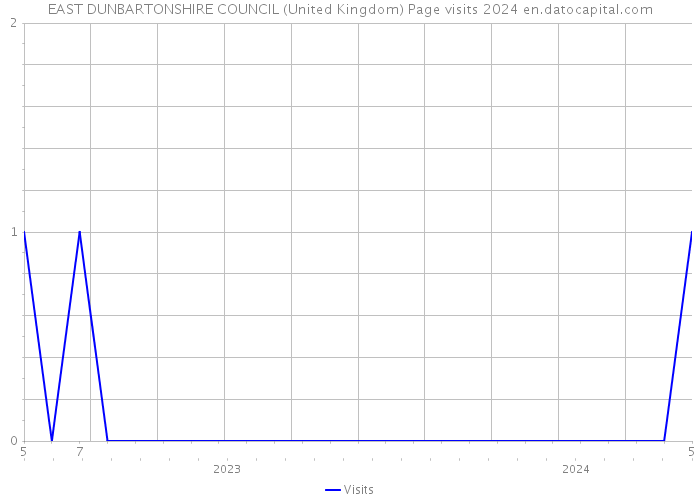 EAST DUNBARTONSHIRE COUNCIL (United Kingdom) Page visits 2024 