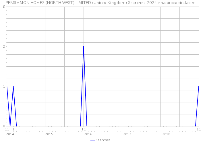 PERSIMMON HOMES (NORTH WEST) LIMITED (United Kingdom) Searches 2024 