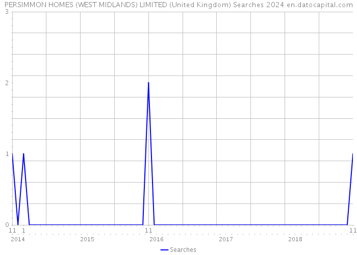PERSIMMON HOMES (WEST MIDLANDS) LIMITED (United Kingdom) Searches 2024 