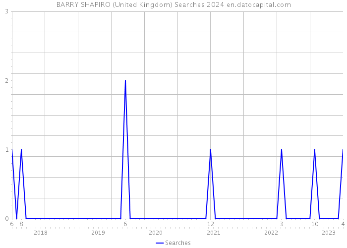 BARRY SHAPIRO (United Kingdom) Searches 2024 