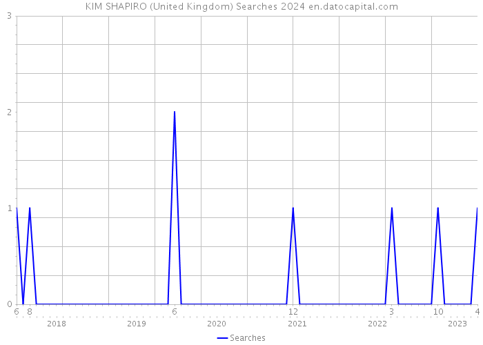 KIM SHAPIRO (United Kingdom) Searches 2024 