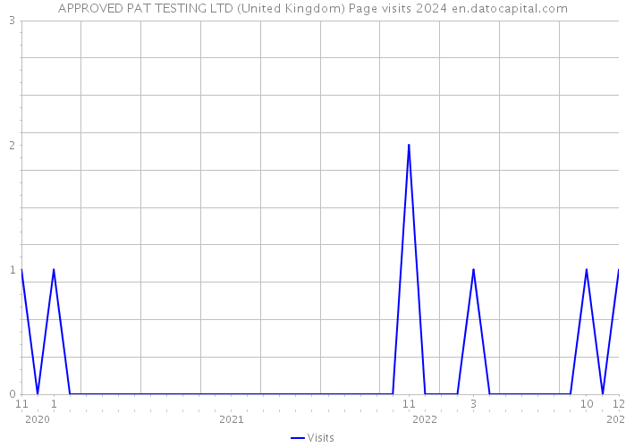 APPROVED PAT TESTING LTD (United Kingdom) Page visits 2024 