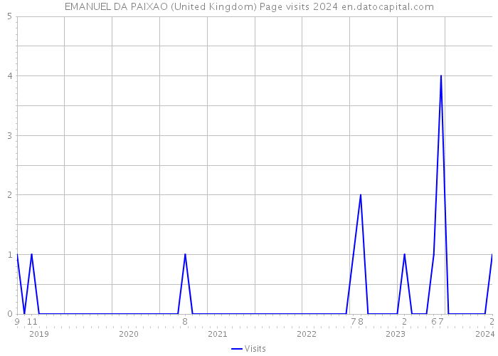 EMANUEL DA PAIXAO (United Kingdom) Page visits 2024 