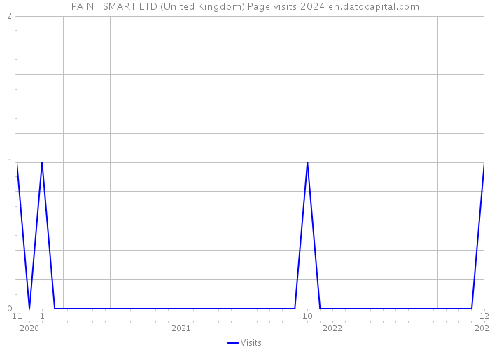 PAINT SMART LTD (United Kingdom) Page visits 2024 