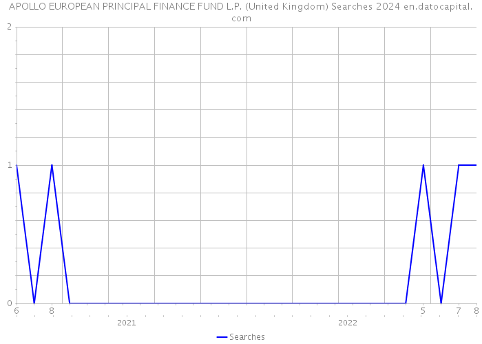 APOLLO EUROPEAN PRINCIPAL FINANCE FUND L.P. (United Kingdom) Searches 2024 