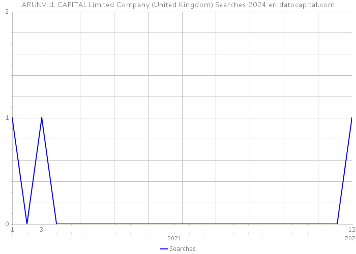 ARUNVILL CAPITAL Limited Company (United Kingdom) Searches 2024 