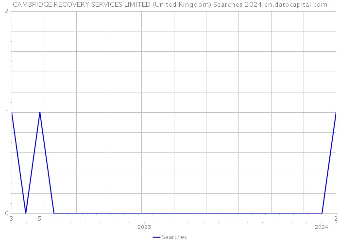 CAMBRIDGE RECOVERY SERVICES LIMITED (United Kingdom) Searches 2024 
