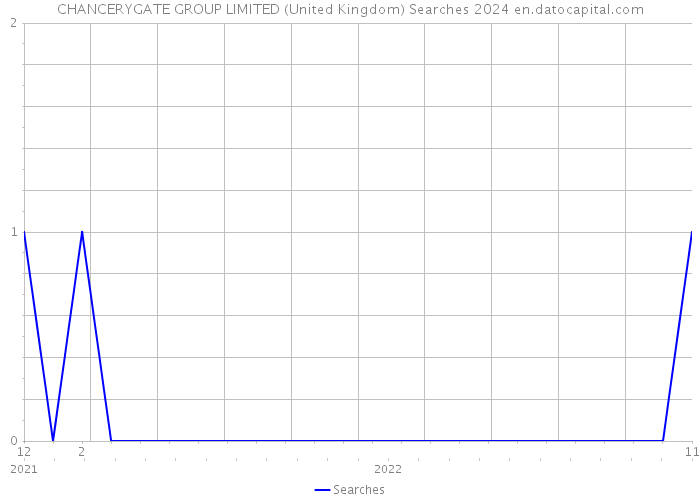 CHANCERYGATE GROUP LIMITED (United Kingdom) Searches 2024 