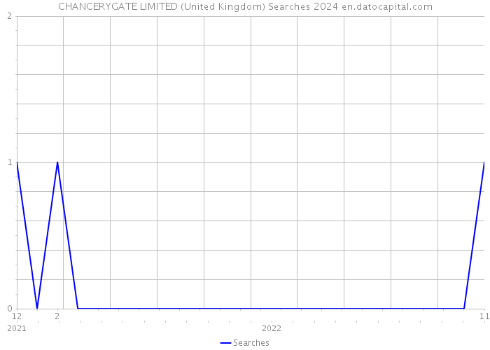 CHANCERYGATE LIMITED (United Kingdom) Searches 2024 