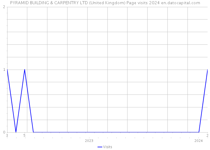 PYRAMID BUILDING & CARPENTRY LTD (United Kingdom) Page visits 2024 
