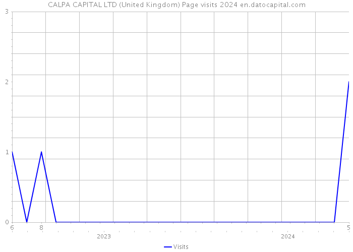 CALPA CAPITAL LTD (United Kingdom) Page visits 2024 
