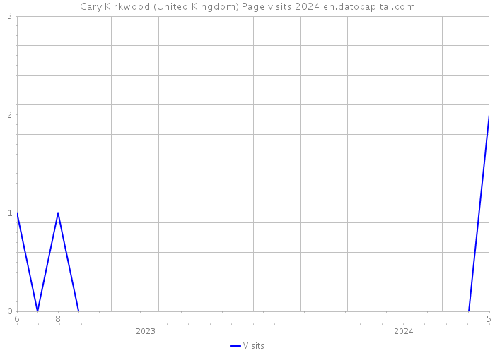 Gary Kirkwood (United Kingdom) Page visits 2024 
