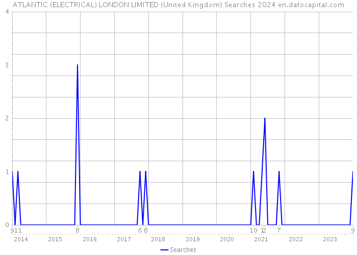 ATLANTIC (ELECTRICAL) LONDON LIMITED (United Kingdom) Searches 2024 