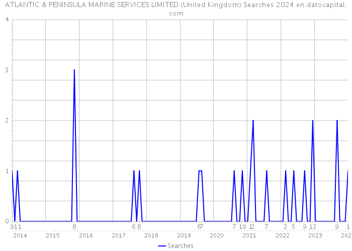 ATLANTIC & PENINSULA MARINE SERVICES LIMITED (United Kingdom) Searches 2024 