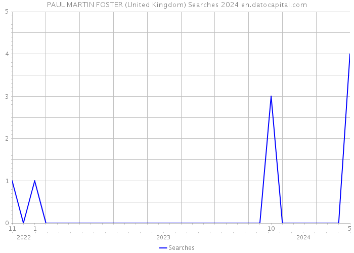 PAUL MARTIN FOSTER (United Kingdom) Searches 2024 