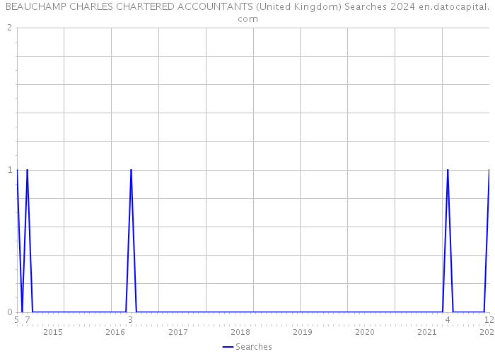 BEAUCHAMP CHARLES CHARTERED ACCOUNTANTS (United Kingdom) Searches 2024 