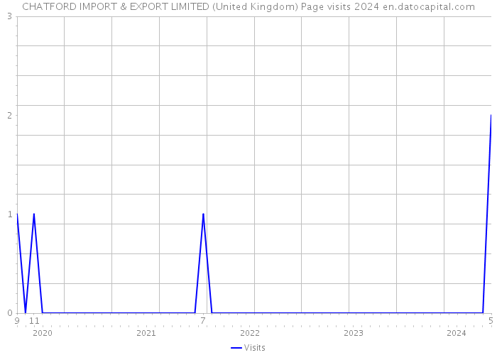 CHATFORD IMPORT & EXPORT LIMITED (United Kingdom) Page visits 2024 