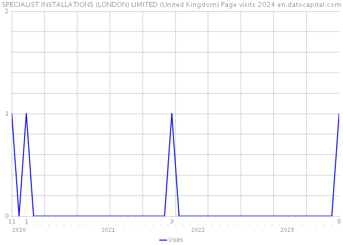 SPECIALIST INSTALLATIONS (LONDON) LIMITED (United Kingdom) Page visits 2024 