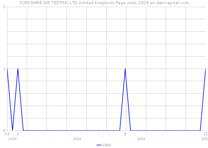 YORKSHIRE AIR TESTING LTD (United Kingdom) Page visits 2024 