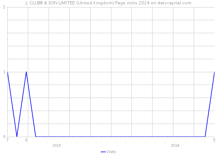 J. CLUBB & SON LIMITED (United Kingdom) Page visits 2024 