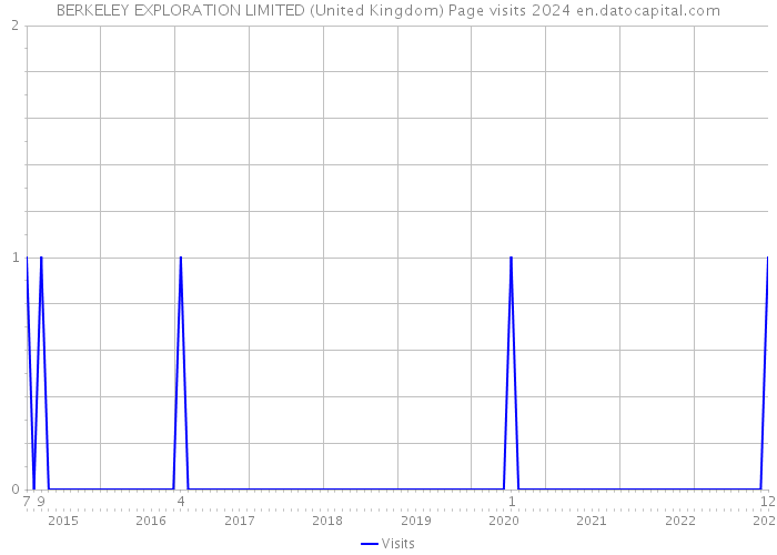 BERKELEY EXPLORATION LIMITED (United Kingdom) Page visits 2024 