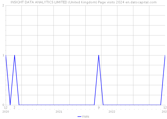 INSIGHT DATA ANALYTICS LIMITED (United Kingdom) Page visits 2024 