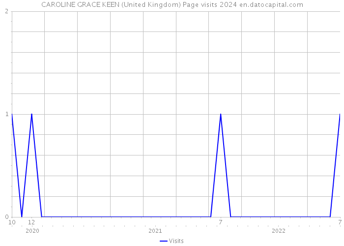 CAROLINE GRACE KEEN (United Kingdom) Page visits 2024 