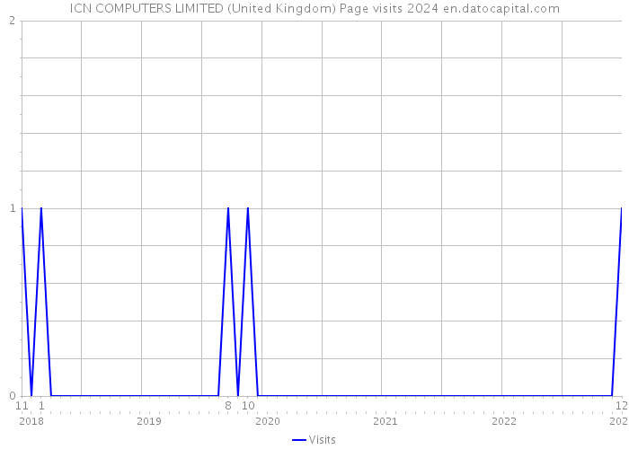 ICN COMPUTERS LIMITED (United Kingdom) Page visits 2024 