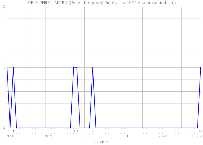 FIERY PHILS LIMITED (United Kingdom) Page visits 2024 