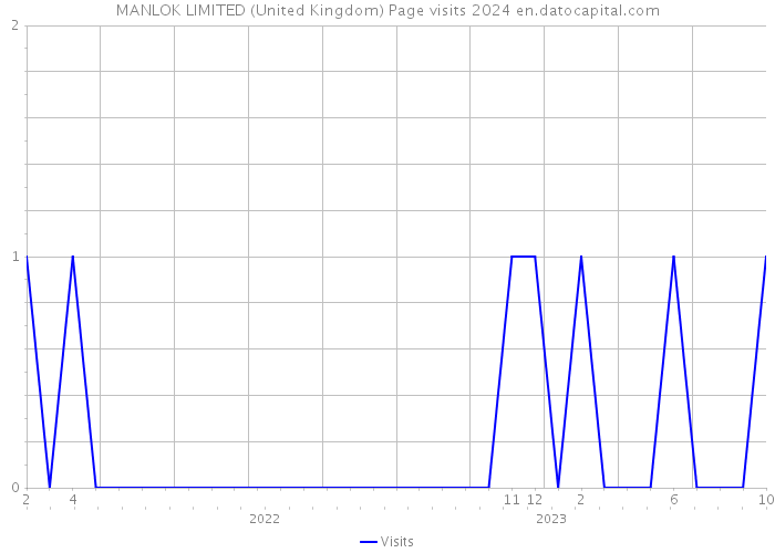 MANLOK LIMITED (United Kingdom) Page visits 2024 
