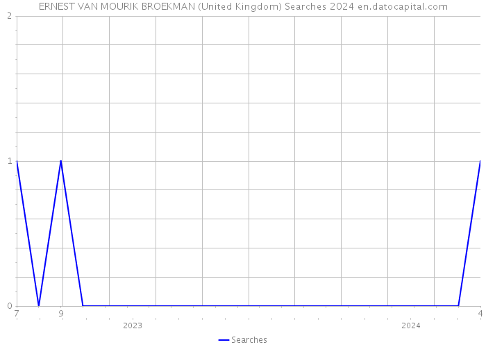 ERNEST VAN MOURIK BROEKMAN (United Kingdom) Searches 2024 