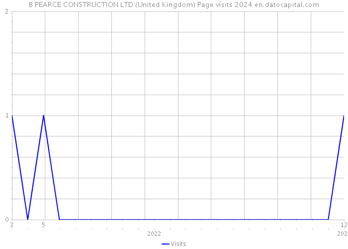B PEARCE CONSTRUCTION LTD (United Kingdom) Page visits 2024 