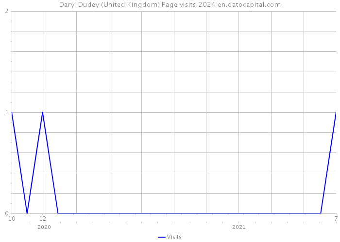 Daryl Dudey (United Kingdom) Page visits 2024 