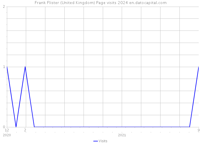 Frank Flister (United Kingdom) Page visits 2024 