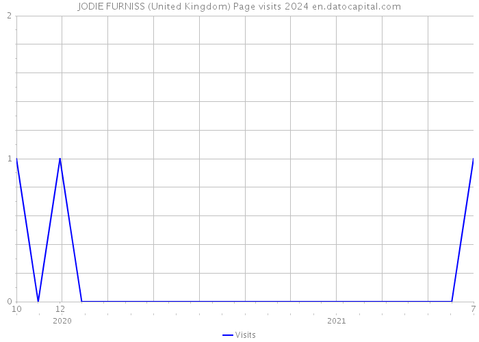 JODIE FURNISS (United Kingdom) Page visits 2024 