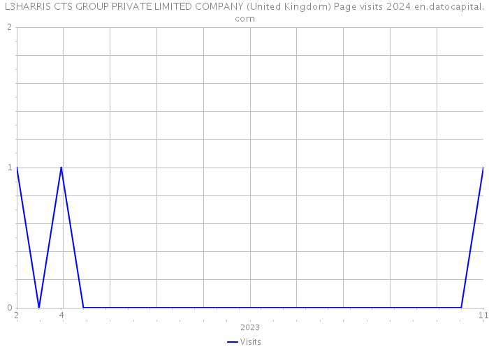 L3HARRIS CTS GROUP PRIVATE LIMITED COMPANY (United Kingdom) Page visits 2024 
