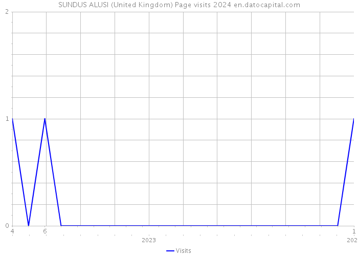 SUNDUS ALUSI (United Kingdom) Page visits 2024 