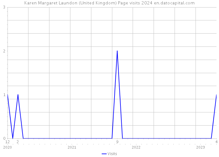 Karen Margaret Laundon (United Kingdom) Page visits 2024 