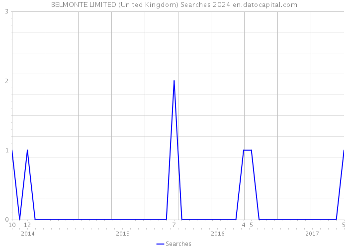 BELMONTE LIMITED (United Kingdom) Searches 2024 
