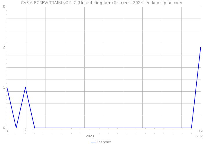 CVS AIRCREW TRAINING PLC (United Kingdom) Searches 2024 